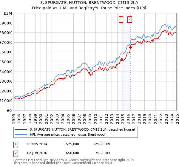 3, SPURGATE, HUTTON, BRENTWOOD, CM13 2LA: Price paid vs HM Land Registry's House Price Index