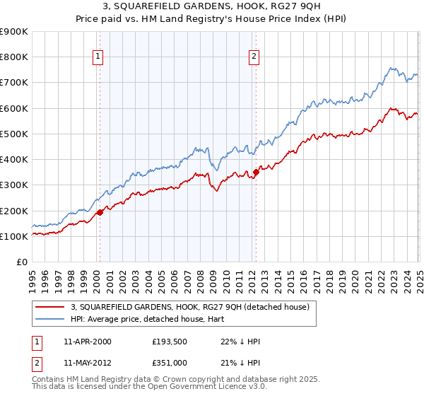 3, SQUAREFIELD GARDENS, HOOK, RG27 9QH: Price paid vs HM Land Registry's House Price Index