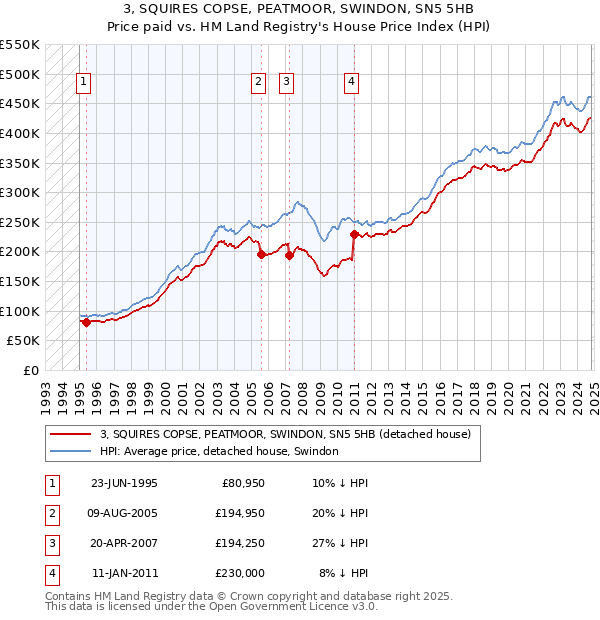 3, SQUIRES COPSE, PEATMOOR, SWINDON, SN5 5HB: Price paid vs HM Land Registry's House Price Index