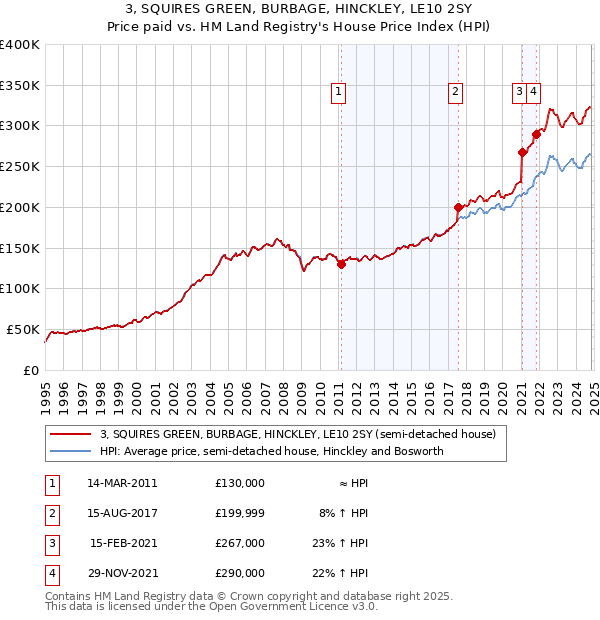 3, SQUIRES GREEN, BURBAGE, HINCKLEY, LE10 2SY: Price paid vs HM Land Registry's House Price Index