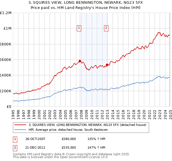 3, SQUIRES VIEW, LONG BENNINGTON, NEWARK, NG23 5FX: Price paid vs HM Land Registry's House Price Index