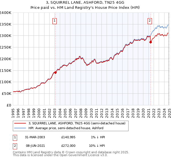 3, SQUIRREL LANE, ASHFORD, TN25 4GG: Price paid vs HM Land Registry's House Price Index