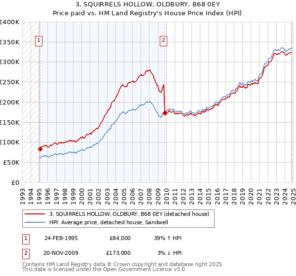 3, SQUIRRELS HOLLOW, OLDBURY, B68 0EY: Price paid vs HM Land Registry's House Price Index