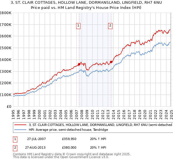 3, ST. CLAIR COTTAGES, HOLLOW LANE, DORMANSLAND, LINGFIELD, RH7 6NU: Price paid vs HM Land Registry's House Price Index