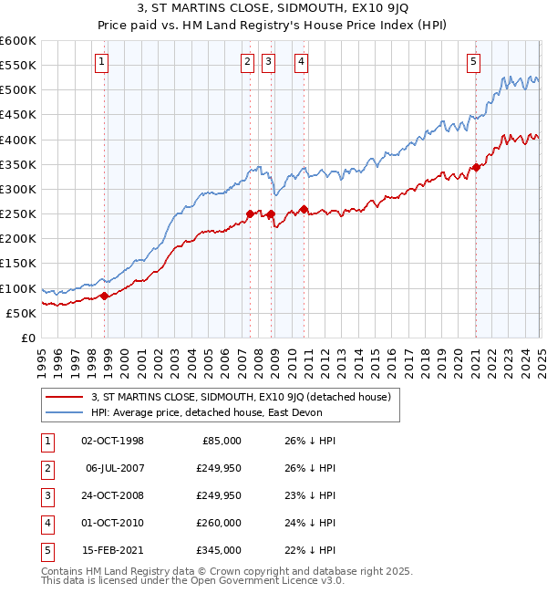 3, ST MARTINS CLOSE, SIDMOUTH, EX10 9JQ: Price paid vs HM Land Registry's House Price Index