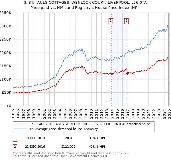 3, ST. PAULS COTTAGES, WENLOCK COURT, LIVERPOOL, L26 0TA: Price paid vs HM Land Registry's House Price Index