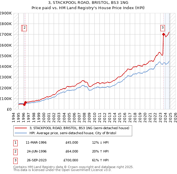 3, STACKPOOL ROAD, BRISTOL, BS3 1NG: Price paid vs HM Land Registry's House Price Index