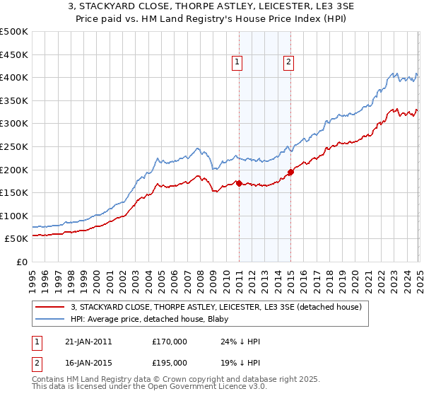 3, STACKYARD CLOSE, THORPE ASTLEY, LEICESTER, LE3 3SE: Price paid vs HM Land Registry's House Price Index