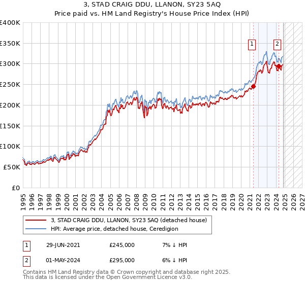 3, STAD CRAIG DDU, LLANON, SY23 5AQ: Price paid vs HM Land Registry's House Price Index