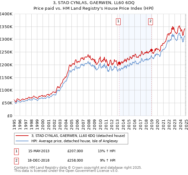 3, STAD CYNLAS, GAERWEN, LL60 6DQ: Price paid vs HM Land Registry's House Price Index