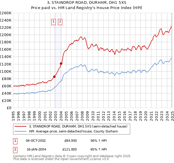 3, STAINDROP ROAD, DURHAM, DH1 5XS: Price paid vs HM Land Registry's House Price Index