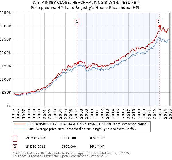 3, STAINSBY CLOSE, HEACHAM, KING'S LYNN, PE31 7BP: Price paid vs HM Land Registry's House Price Index