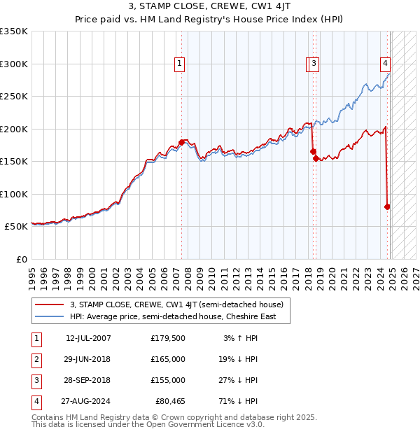 3, STAMP CLOSE, CREWE, CW1 4JT: Price paid vs HM Land Registry's House Price Index