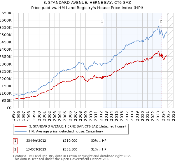 3, STANDARD AVENUE, HERNE BAY, CT6 8AZ: Price paid vs HM Land Registry's House Price Index