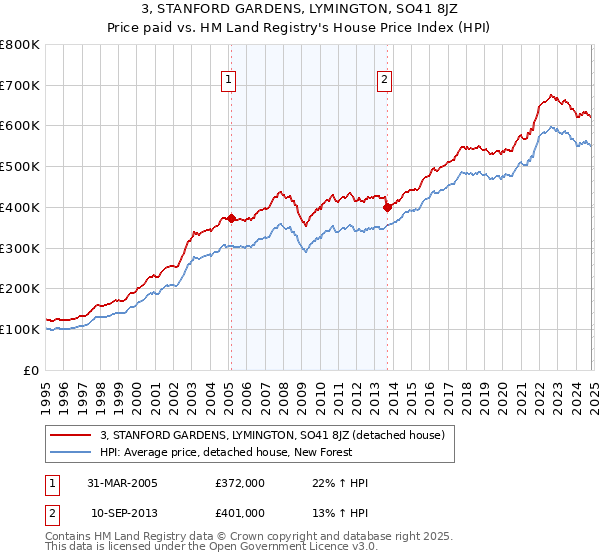 3, STANFORD GARDENS, LYMINGTON, SO41 8JZ: Price paid vs HM Land Registry's House Price Index