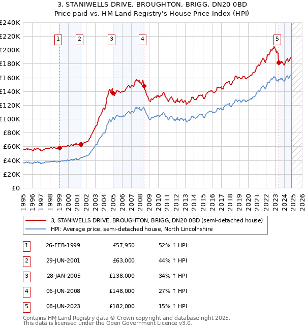 3, STANIWELLS DRIVE, BROUGHTON, BRIGG, DN20 0BD: Price paid vs HM Land Registry's House Price Index