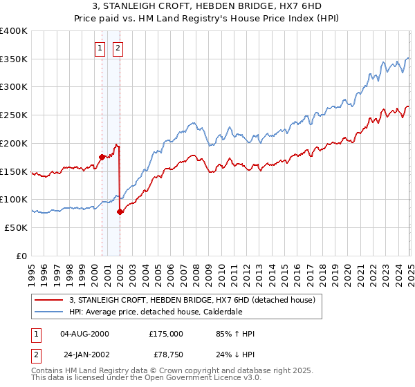 3, STANLEIGH CROFT, HEBDEN BRIDGE, HX7 6HD: Price paid vs HM Land Registry's House Price Index