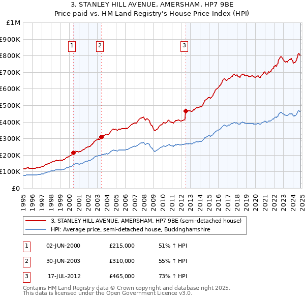 3, STANLEY HILL AVENUE, AMERSHAM, HP7 9BE: Price paid vs HM Land Registry's House Price Index