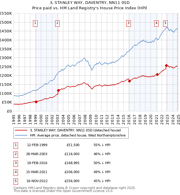 3, STANLEY WAY, DAVENTRY, NN11 0SD: Price paid vs HM Land Registry's House Price Index