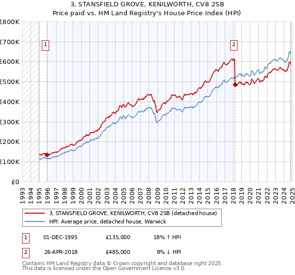 3, STANSFIELD GROVE, KENILWORTH, CV8 2SB: Price paid vs HM Land Registry's House Price Index