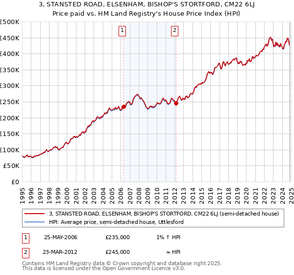 3, STANSTED ROAD, ELSENHAM, BISHOP'S STORTFORD, CM22 6LJ: Price paid vs HM Land Registry's House Price Index