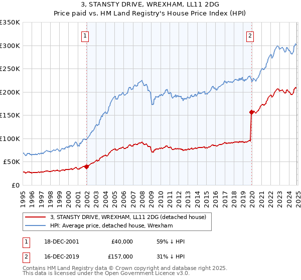 3, STANSTY DRIVE, WREXHAM, LL11 2DG: Price paid vs HM Land Registry's House Price Index