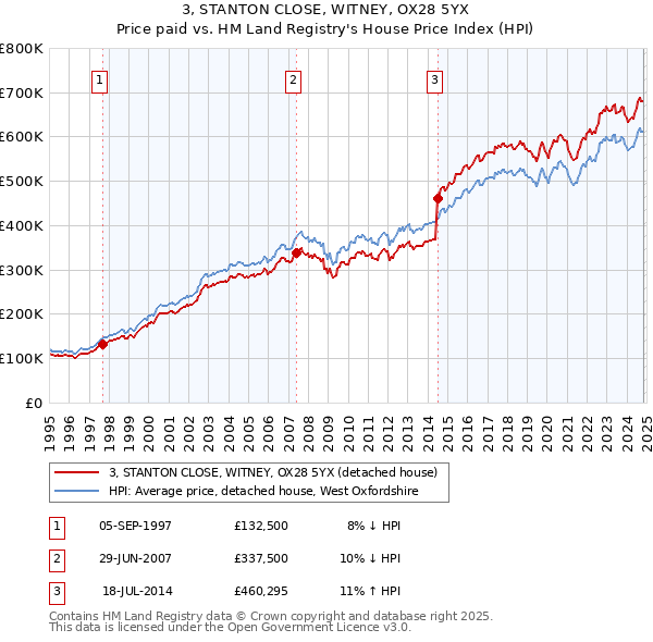 3, STANTON CLOSE, WITNEY, OX28 5YX: Price paid vs HM Land Registry's House Price Index