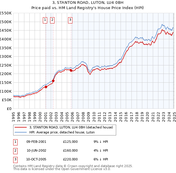 3, STANTON ROAD, LUTON, LU4 0BH: Price paid vs HM Land Registry's House Price Index