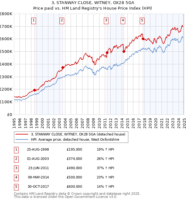 3, STANWAY CLOSE, WITNEY, OX28 5GA: Price paid vs HM Land Registry's House Price Index