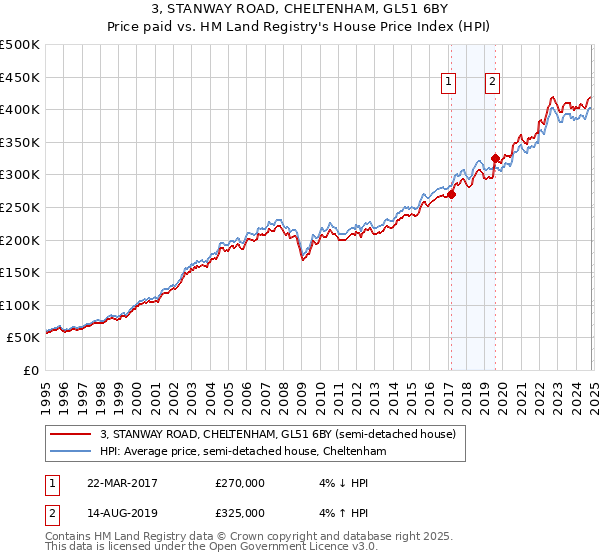 3, STANWAY ROAD, CHELTENHAM, GL51 6BY: Price paid vs HM Land Registry's House Price Index