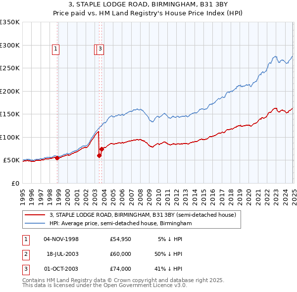 3, STAPLE LODGE ROAD, BIRMINGHAM, B31 3BY: Price paid vs HM Land Registry's House Price Index