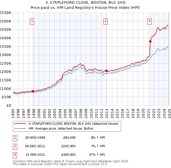 3, STAPLEFORD CLOSE, BOLTON, BL5 1HG: Price paid vs HM Land Registry's House Price Index