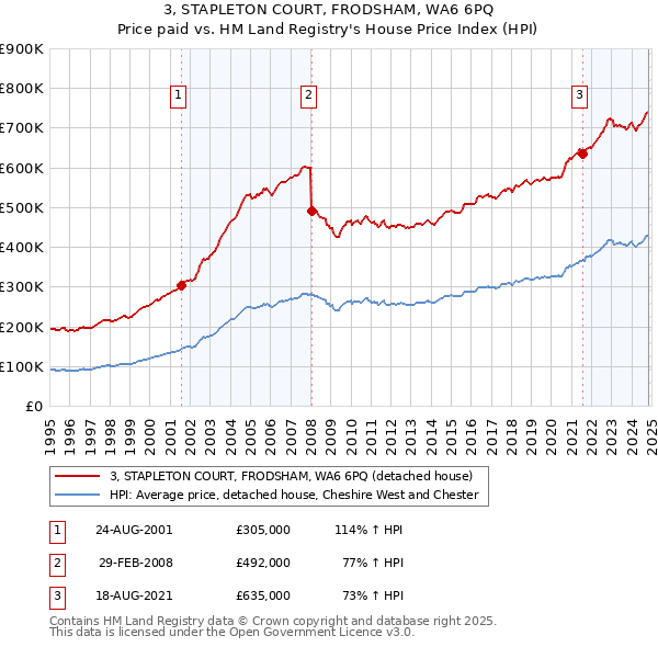 3, STAPLETON COURT, FRODSHAM, WA6 6PQ: Price paid vs HM Land Registry's House Price Index