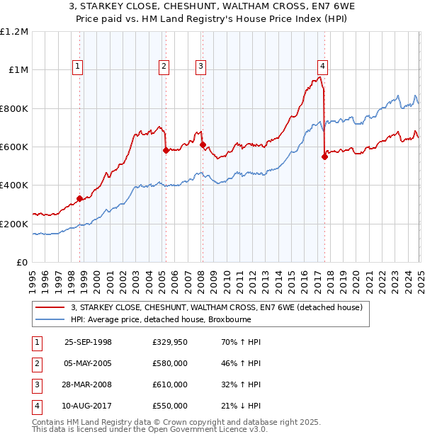 3, STARKEY CLOSE, CHESHUNT, WALTHAM CROSS, EN7 6WE: Price paid vs HM Land Registry's House Price Index