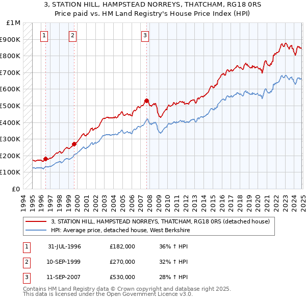 3, STATION HILL, HAMPSTEAD NORREYS, THATCHAM, RG18 0RS: Price paid vs HM Land Registry's House Price Index