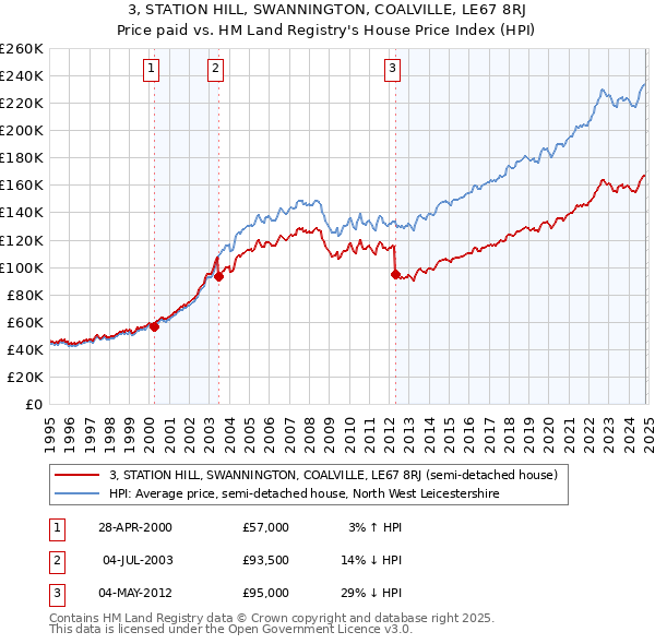 3, STATION HILL, SWANNINGTON, COALVILLE, LE67 8RJ: Price paid vs HM Land Registry's House Price Index