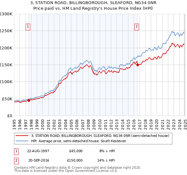 3, STATION ROAD, BILLINGBOROUGH, SLEAFORD, NG34 0NR: Price paid vs HM Land Registry's House Price Index