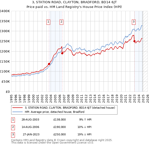 3, STATION ROAD, CLAYTON, BRADFORD, BD14 6JT: Price paid vs HM Land Registry's House Price Index