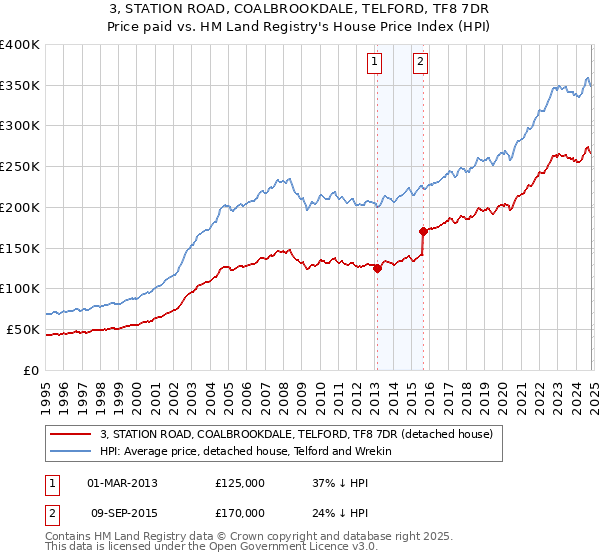 3, STATION ROAD, COALBROOKDALE, TELFORD, TF8 7DR: Price paid vs HM Land Registry's House Price Index