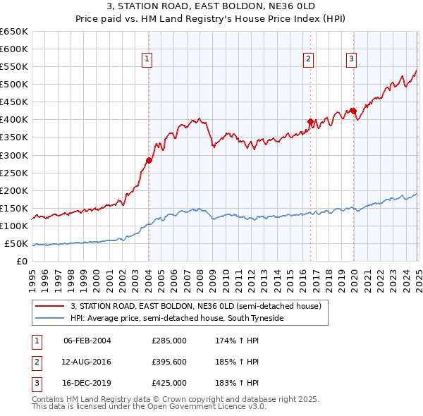 3, STATION ROAD, EAST BOLDON, NE36 0LD: Price paid vs HM Land Registry's House Price Index