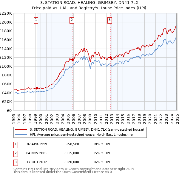 3, STATION ROAD, HEALING, GRIMSBY, DN41 7LX: Price paid vs HM Land Registry's House Price Index