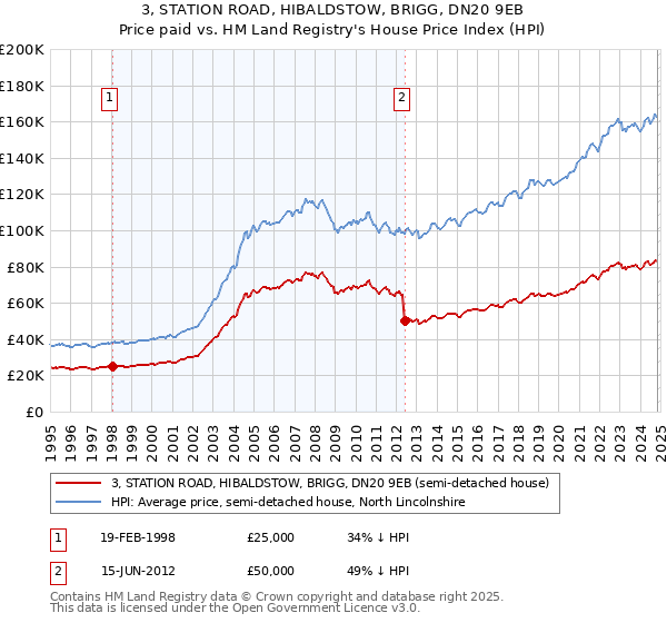 3, STATION ROAD, HIBALDSTOW, BRIGG, DN20 9EB: Price paid vs HM Land Registry's House Price Index