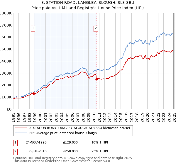 3, STATION ROAD, LANGLEY, SLOUGH, SL3 8BU: Price paid vs HM Land Registry's House Price Index