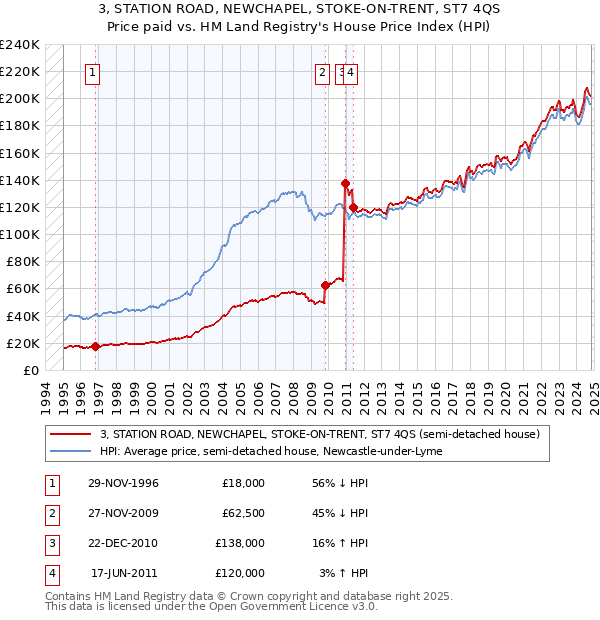 3, STATION ROAD, NEWCHAPEL, STOKE-ON-TRENT, ST7 4QS: Price paid vs HM Land Registry's House Price Index