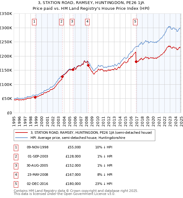 3, STATION ROAD, RAMSEY, HUNTINGDON, PE26 1JA: Price paid vs HM Land Registry's House Price Index