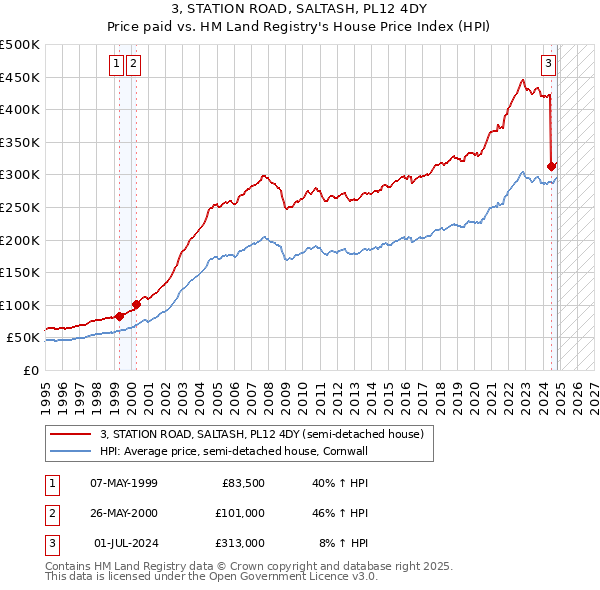 3, STATION ROAD, SALTASH, PL12 4DY: Price paid vs HM Land Registry's House Price Index