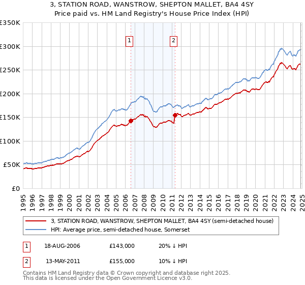 3, STATION ROAD, WANSTROW, SHEPTON MALLET, BA4 4SY: Price paid vs HM Land Registry's House Price Index