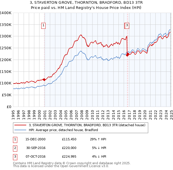 3, STAVERTON GROVE, THORNTON, BRADFORD, BD13 3TR: Price paid vs HM Land Registry's House Price Index