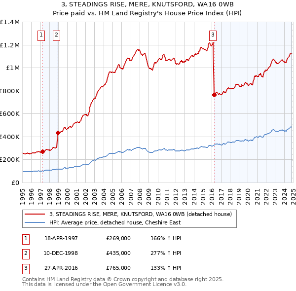 3, STEADINGS RISE, MERE, KNUTSFORD, WA16 0WB: Price paid vs HM Land Registry's House Price Index