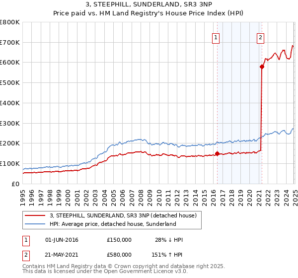 3, STEEPHILL, SUNDERLAND, SR3 3NP: Price paid vs HM Land Registry's House Price Index